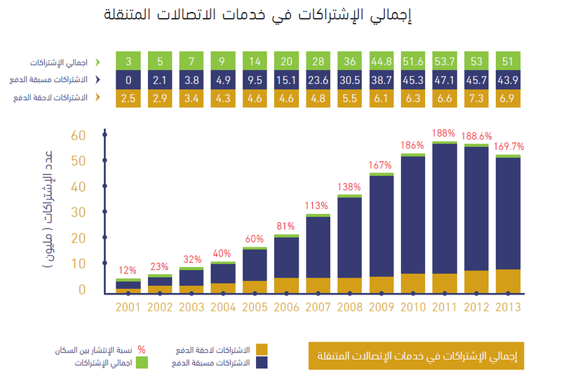ملف:Saudi internet sub 2013.png