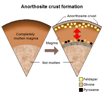 Формирање на анортозитна кора