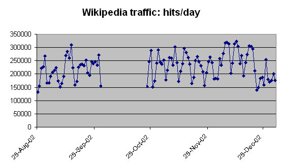 Wikipedia hits per day late 2002 with a gap.png