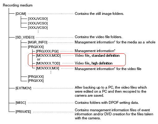 MOD/TOD directory structure