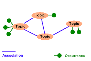 Conceitos básicos de um topic map