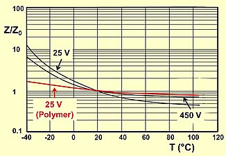 Typical impedance as a function of temperature