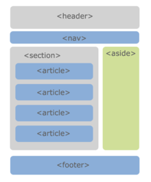 Esempio di un layout HTML base