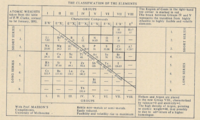 Main table of the periodic table published by Australian chemist David Orme Masson in 1895