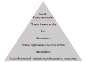 Kelsen's pyramid of norms: a triangle or pyramid with administrative actions at the bottom, the Constitution at the apex, and several levels in between