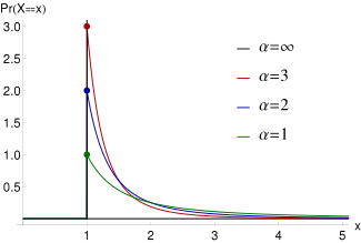 Pareto Type I probability density functions for various α