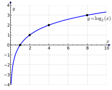 Graph showing a logarithm curves, which crosses the x-axis where x is 1 and extend towards minus infinity along the y-axis.