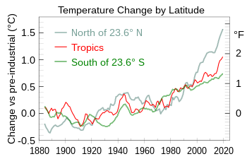 Latitude bands. Three latitude bands that respectively cover 30, 40 and 30 percent of the global surface area show mutually distinct temperature growth patterns in recent decades.[131]
