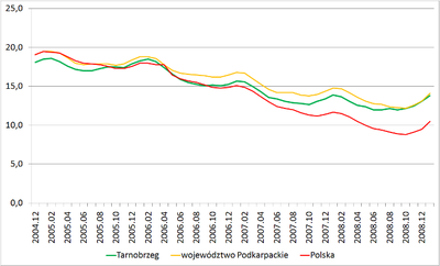 Wykres liniowy. Trzy linie zestawione razem porównują bezrobocie w mieście, województwie i w kraju. W latach 2004–2008 widać trend spadkowy z okresowymi wzrostami. Wszystkie 3 zmienne wydają się być skorelowane ze sobą w tych latach. W Polsce bezrobocie spada jednak nieco szybciej.