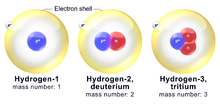 Diagram showing the structure of each of Hydrogen-1 (mass number 1, 1 electron, 1 proton), Hydrogen-2 or deuterium (mass number 2, 1 electron, 1 proton, 1 neutron), and Hydrogen-3 or tritium (mass number 3, 1 electron, 1 proton, 2 neutrons)