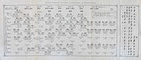 Mendeleev's Natural system of the elements, 1870