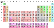 The periodic table of the elements