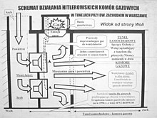 A proposed scheme of the Warsaw concentration camp. According to the scheme, a ventilation shaft pumped in air from the outside. In the meantime, hydrogen cyanide gas appearing from Zyklon B was transported by two pipes to the ventilators, where the gas was mixed with air, and then blown into the tunnel via vents in its walls that could be closed. These were the two gas chambers that Trzcińska alleged to have existed. The gas was then pumped out of the gas chambers by the ventilator engines and released in the atmosphere. The scheme says that the Institute of National Remembrance and the Council for the Protection of Struggle and Martyrdom Sites are to blame for the destruction of what is said to be the remnants of the gas chamber infrastructure in 1996.