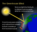 Image 42Greenhouse gases allow sunlight to pass through the atmosphere, heating the planet, but then absorb and re-radiate the infrared radiation (heat) the planet emits (from Carbon dioxide in Earth's atmosphere)