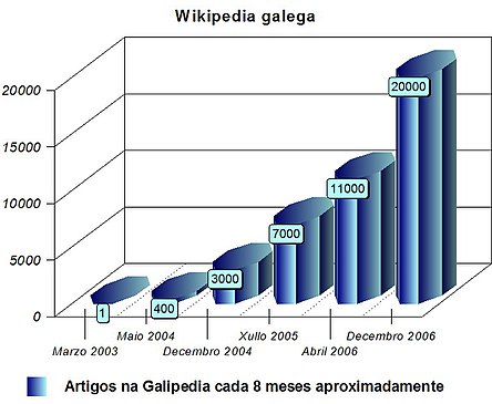 Artigos da Galipedia a decembro de 2006.