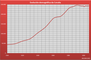 Demografia A Coruña (Galicia, Espanha).png