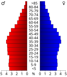 Schéma représentant la population de l’État, par tranche d'âge. En rouge, à gauche, les femmes, en bleu à droite, les hommes.