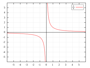 Graph showing the diagrammatic representation of limits approaching infinity