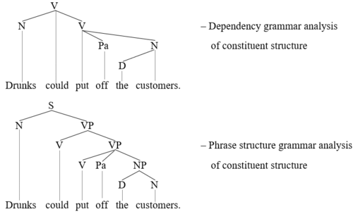 Two potential analyses of constituent structure