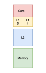 three squares showing separated on-CPU L1 caches for instructions and data, an off-chip L2 cache, and main memory.