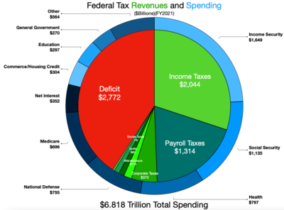 Federal Revenue and Spending