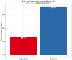 Junior contributors comment completion rate across all participating Wikipedias