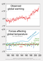 Image 40Top panel: Observed global average temperature change (1870— ). Bottom panel: Data from the Fourth National Climate Assessment is merged for display on the same scale to emphasize relative strengths of forces affecting temperature change. Human-caused forces have increasingly dominated. (from Attribution of recent climate change)