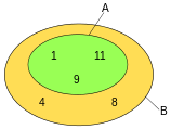 A is a proper subset of B. A number is in A only if it is in B; a number is in B if it is in A.
