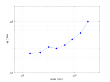 Log-log plot comparing gate length to node size