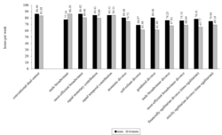 A bar chart that compares the discretionary time of men and women under alternative household rules.
