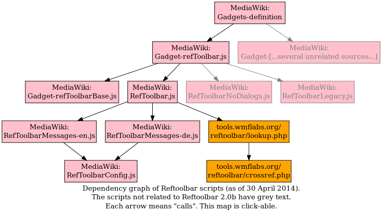 Reftoolbar dependency graph