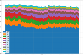 Area graph of the most viewed editions of Wikipedia over time