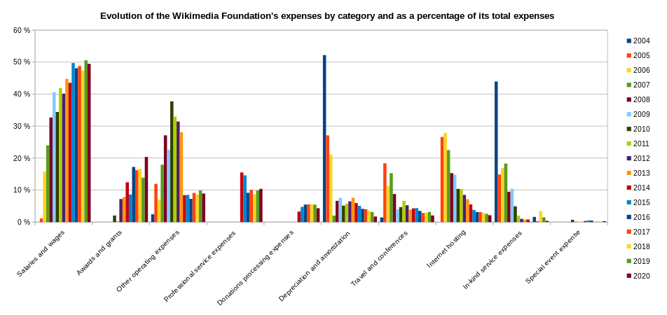 Wikimedia Foundation's expenses as a percentage of the whole