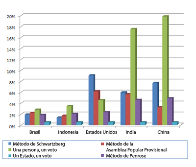 Proporción del voto total asignado a distintos países bajo diferentes sistemas electorales.