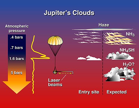 Jupiter's clouds - expected and actual results of Galileo's atmospheric probe mission