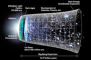 Timeline of the Universe from Big Bang to present
