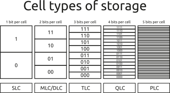 SLC, MLC, TLC, QLC, PLC shown with all possible bit combinations per cell type