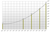 Historische Entwicklung der Einwohnerzahlen von 1900 bis 2005