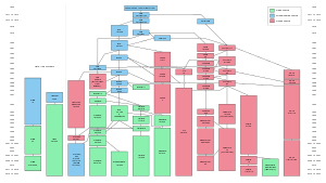 Діаграма, що показує історію і етапи розробки Unix (початок угорі)