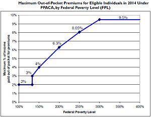 Graph of maximun out-of-pocket premiums for eligible individuals by Federal Poverty Level.