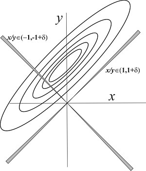 Gaussian ratio contours