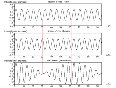 A interferencia de localización latexa nun momento dado, cunha diferenza de lonxitude de onda do 1%