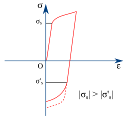 Tensile-compressive asymmetry due to the Bauschinger effect