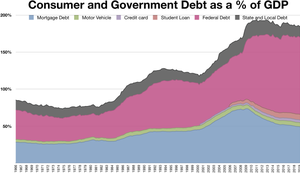 ديون المستهلك والحكومة أ ٪ من الناتج المحلي الإجمالي