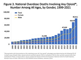 US yearly deaths from all opioid drugs. Included in this number are opioid analgesics, along with heroin and illicit synthetic opioids.[74]