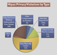 HIPAA Chart illustrating HIPAA violations by Type