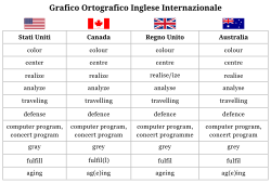 Canadian spelling in comparison with American and British spelling.