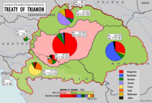 A trianoni békeszerződés következtében kialakult nemzetiségi arányok a volt Magyar Királyság területén létrejött államokban
