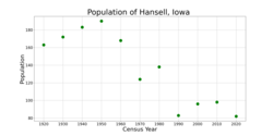 The population of Hansell, Iowa from US census data