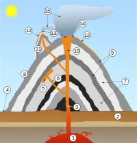 Volcano scheme.svg